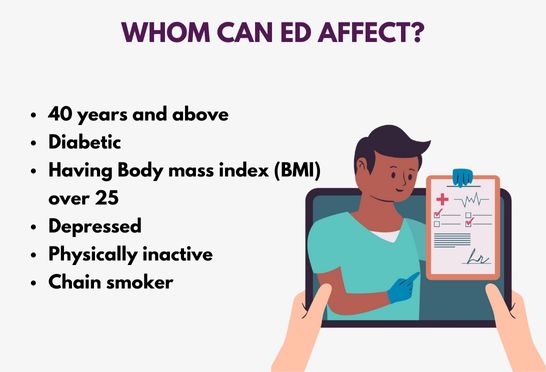 Prevalence of ED